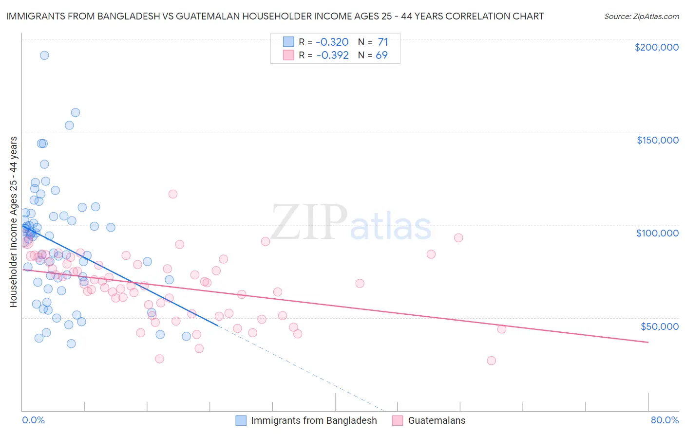 Immigrants from Bangladesh vs Guatemalan Householder Income Ages 25 - 44 years