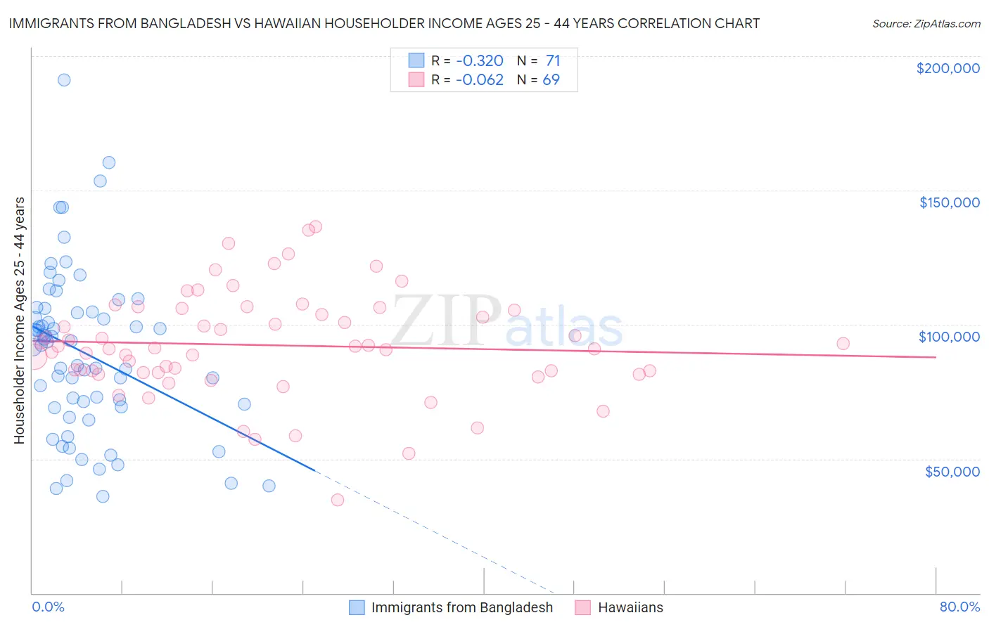 Immigrants from Bangladesh vs Hawaiian Householder Income Ages 25 - 44 years