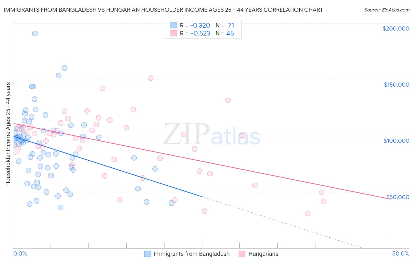 Immigrants from Bangladesh vs Hungarian Householder Income Ages 25 - 44 years