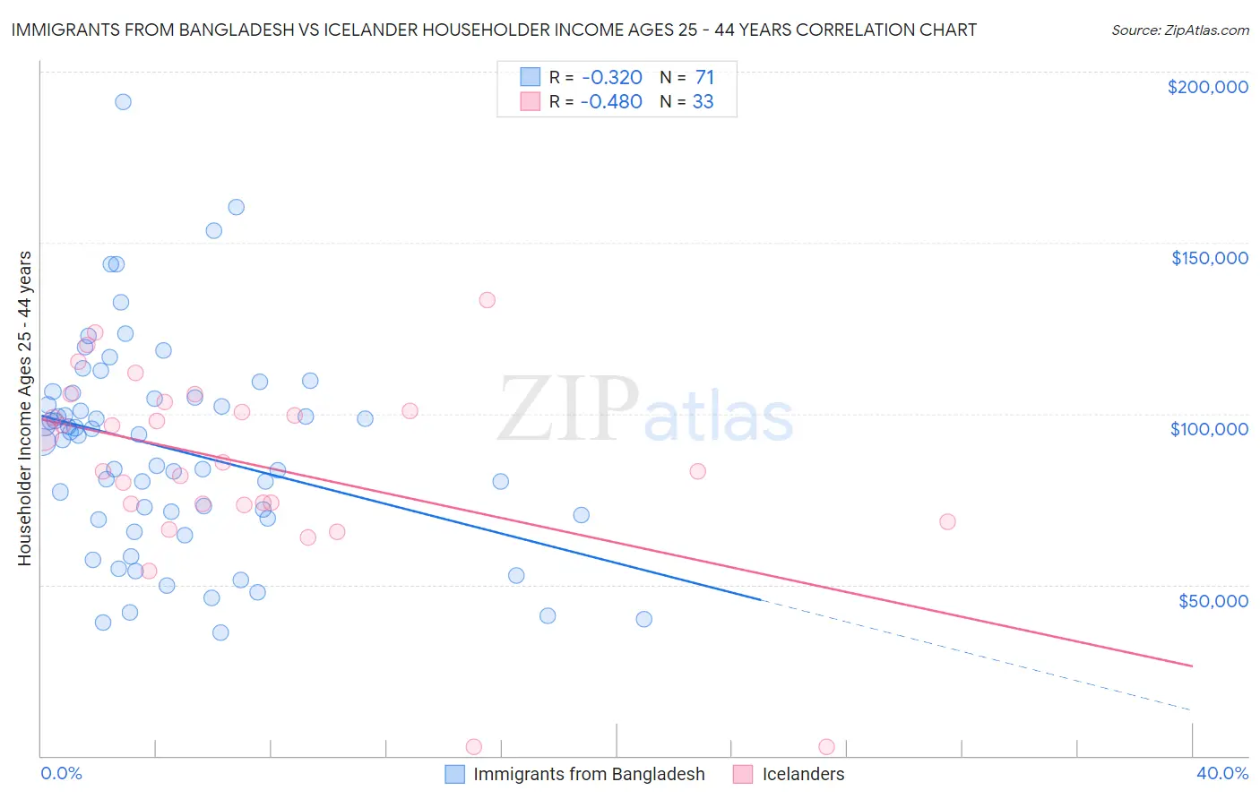 Immigrants from Bangladesh vs Icelander Householder Income Ages 25 - 44 years