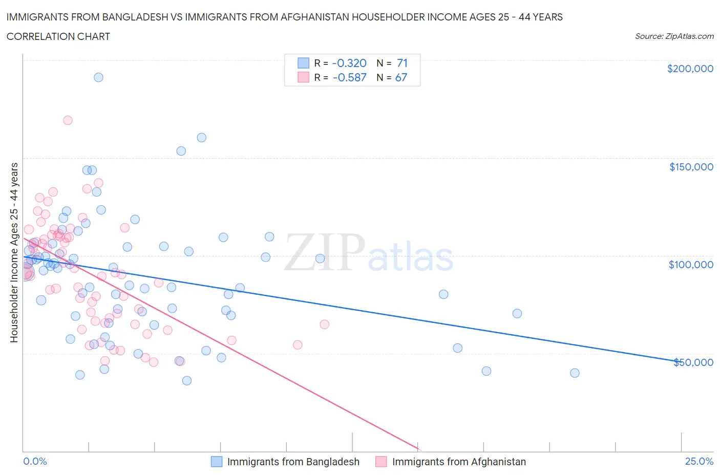 Immigrants from Bangladesh vs Immigrants from Afghanistan Householder Income Ages 25 - 44 years