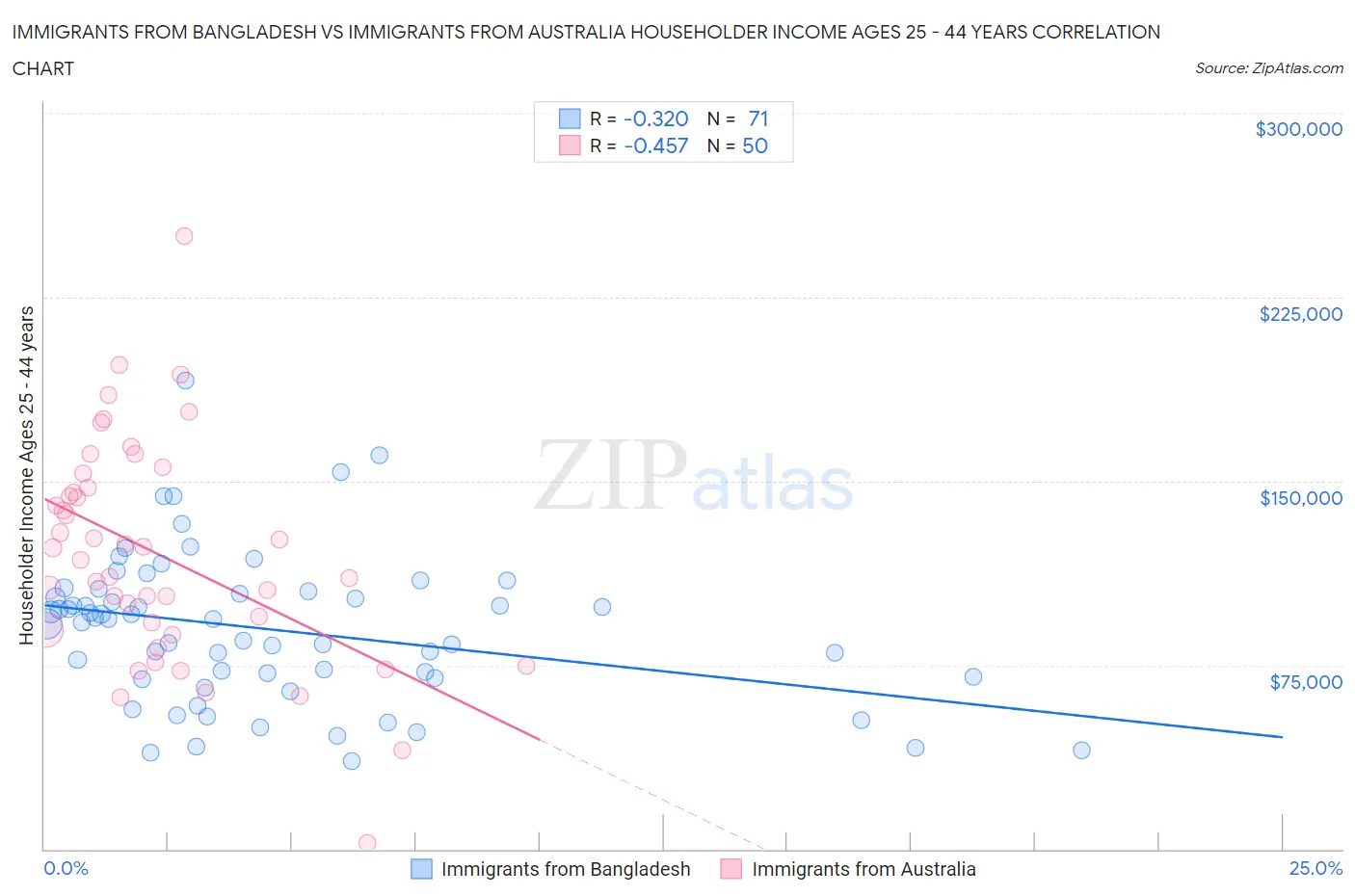 Immigrants from Bangladesh vs Immigrants from Australia Householder Income Ages 25 - 44 years