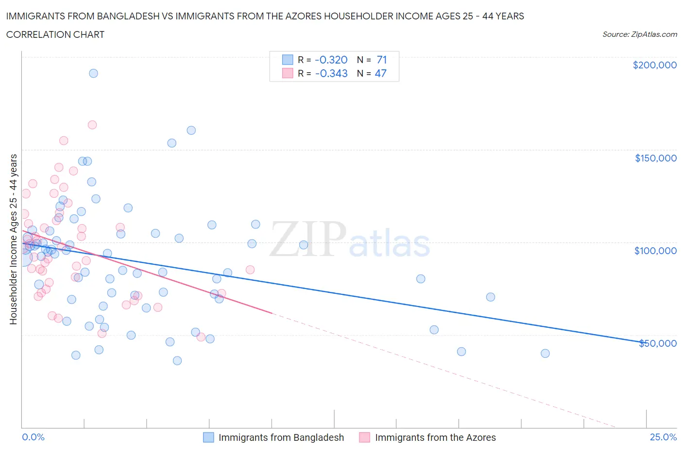 Immigrants from Bangladesh vs Immigrants from the Azores Householder Income Ages 25 - 44 years