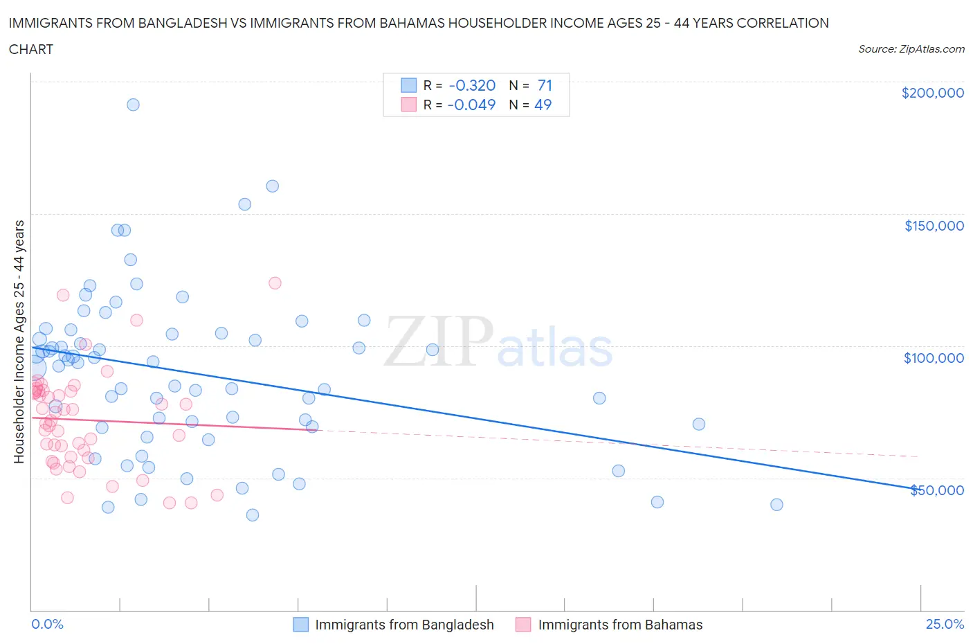 Immigrants from Bangladesh vs Immigrants from Bahamas Householder Income Ages 25 - 44 years