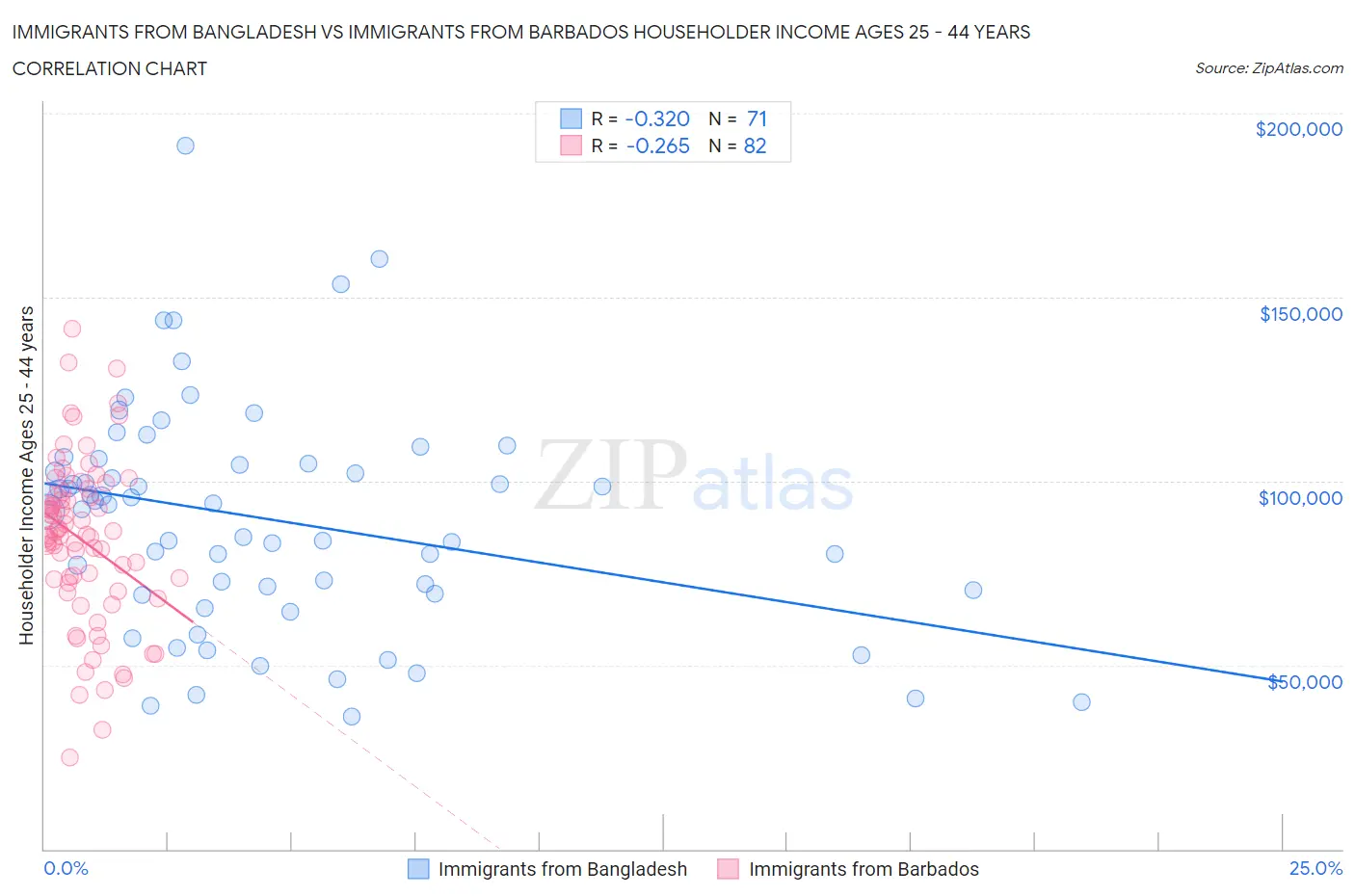 Immigrants from Bangladesh vs Immigrants from Barbados Householder Income Ages 25 - 44 years