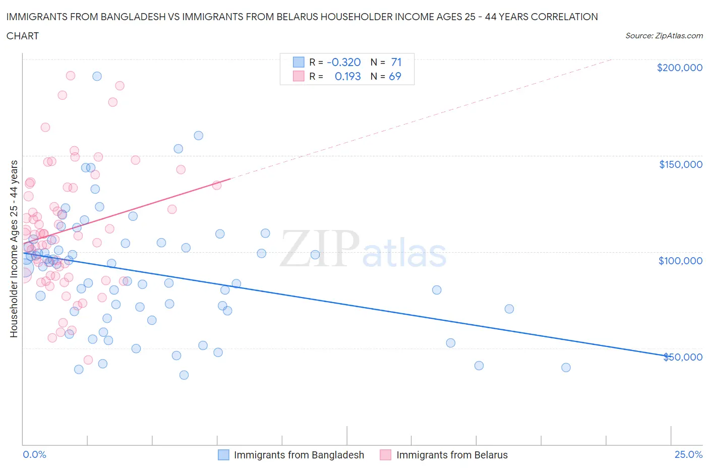 Immigrants from Bangladesh vs Immigrants from Belarus Householder Income Ages 25 - 44 years