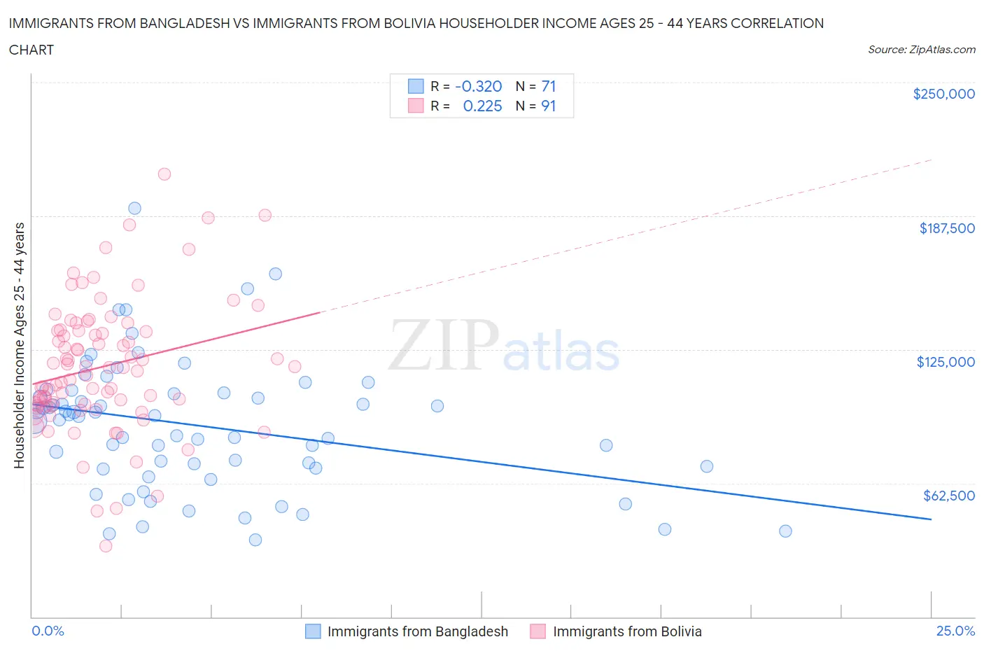 Immigrants from Bangladesh vs Immigrants from Bolivia Householder Income Ages 25 - 44 years