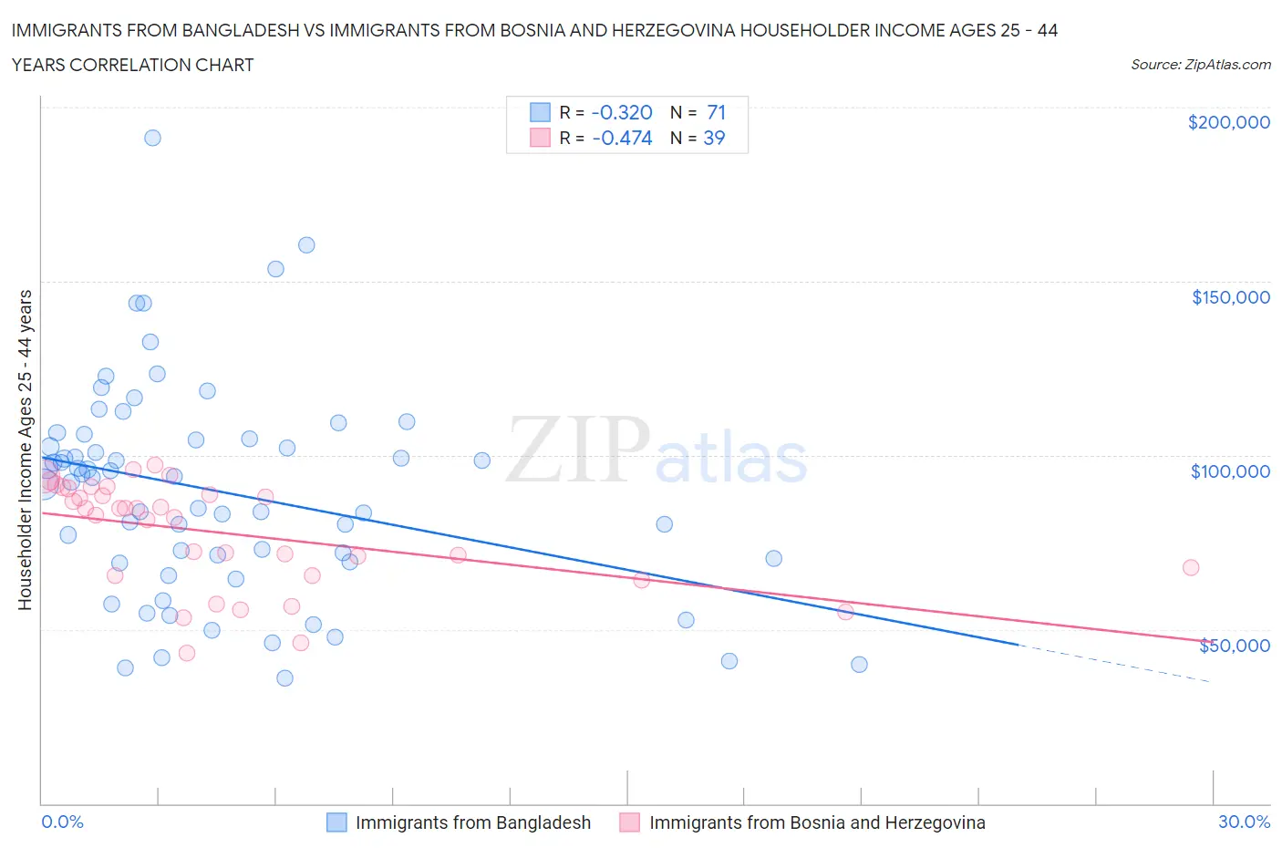 Immigrants from Bangladesh vs Immigrants from Bosnia and Herzegovina Householder Income Ages 25 - 44 years