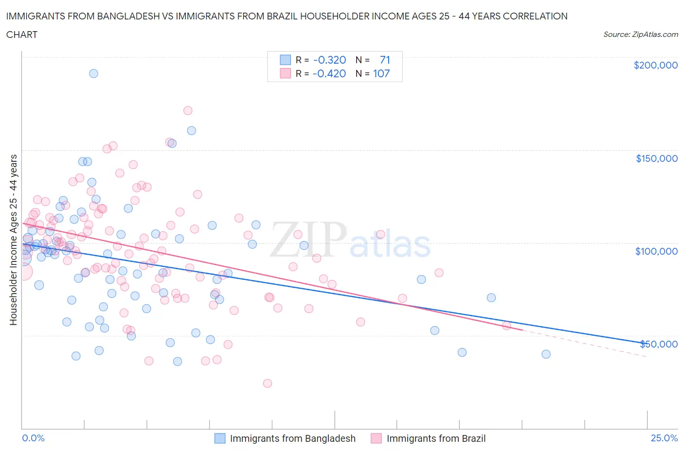 Immigrants from Bangladesh vs Immigrants from Brazil Householder Income Ages 25 - 44 years
