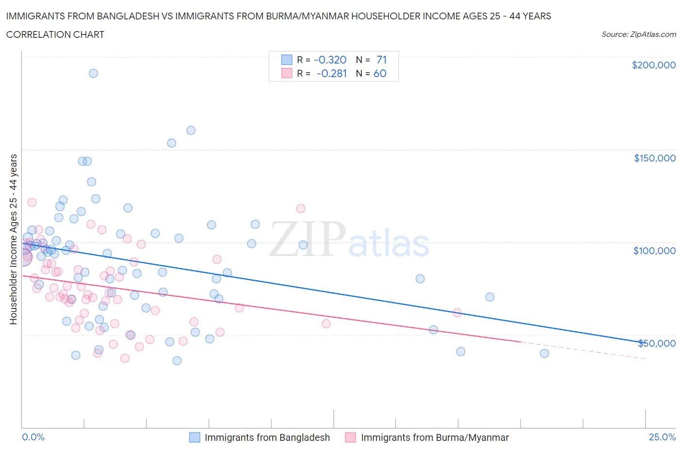 Immigrants from Bangladesh vs Immigrants from Burma/Myanmar Householder Income Ages 25 - 44 years