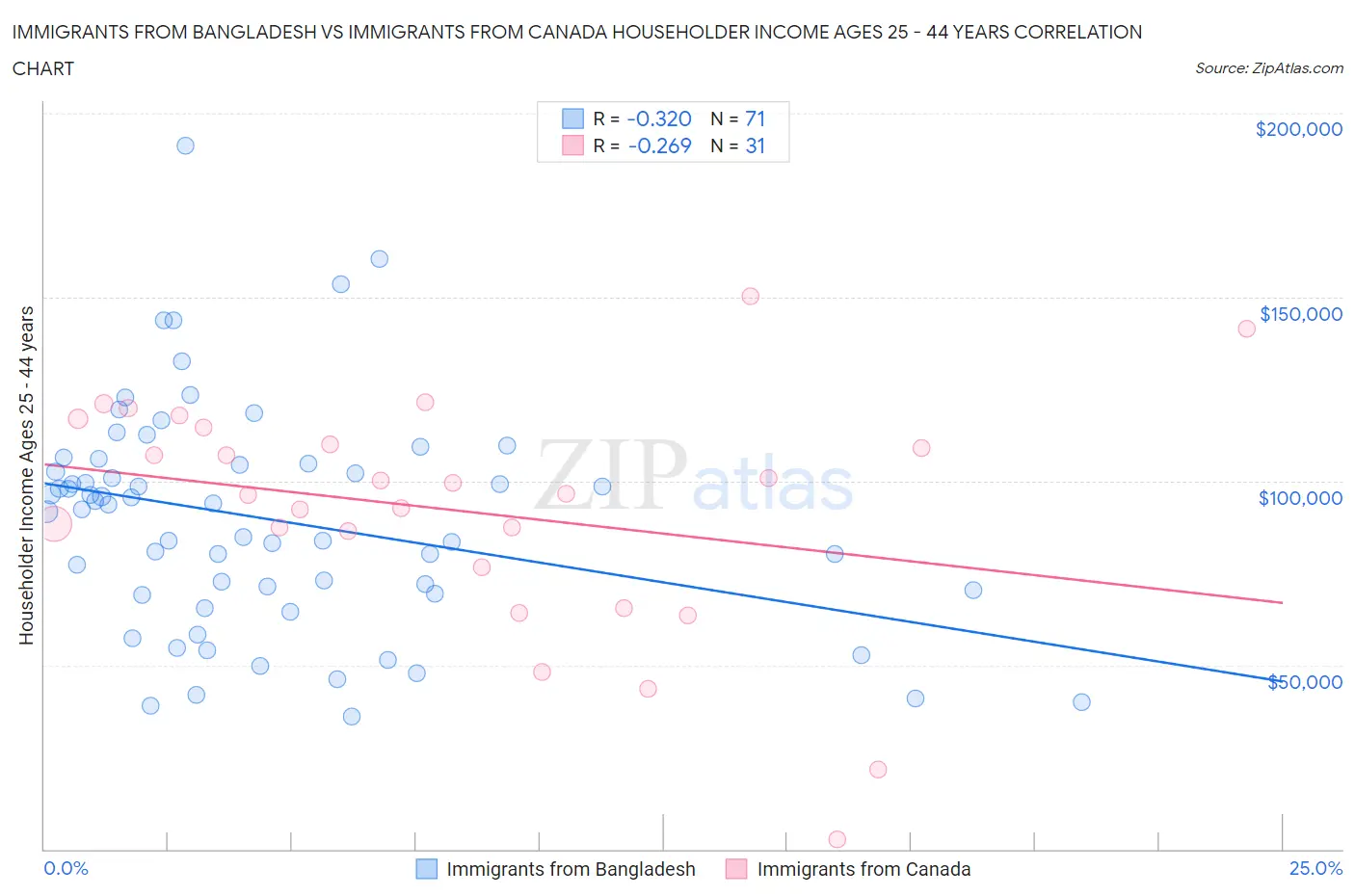 Immigrants from Bangladesh vs Immigrants from Canada Householder Income Ages 25 - 44 years