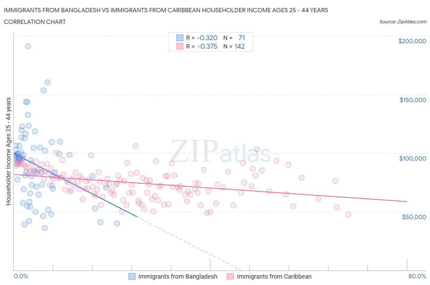 Immigrants from Bangladesh vs Immigrants from Caribbean Householder Income Ages 25 - 44 years