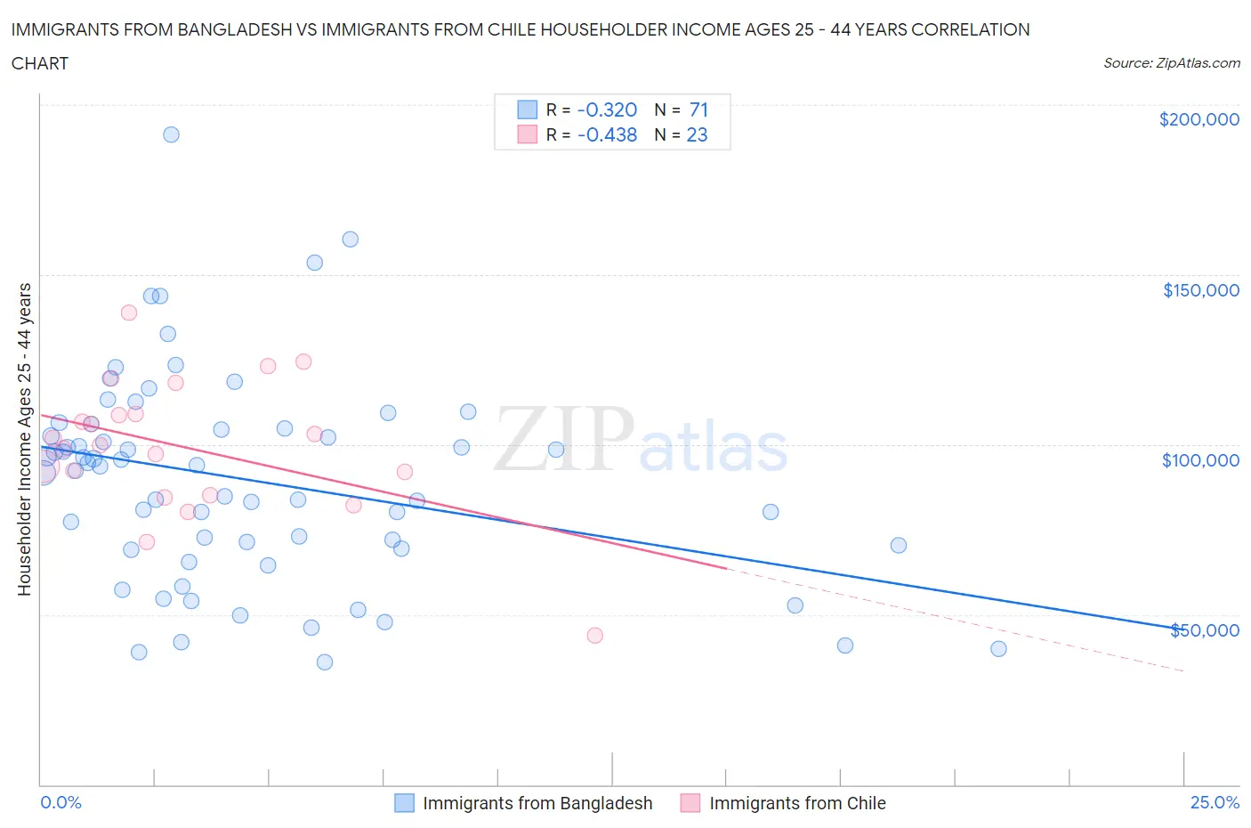 Immigrants from Bangladesh vs Immigrants from Chile Householder Income Ages 25 - 44 years