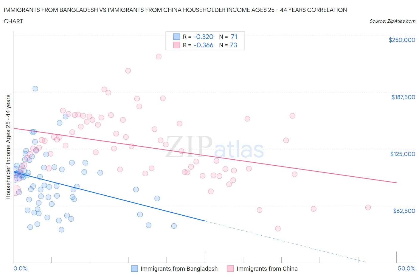 Immigrants from Bangladesh vs Immigrants from China Householder Income Ages 25 - 44 years