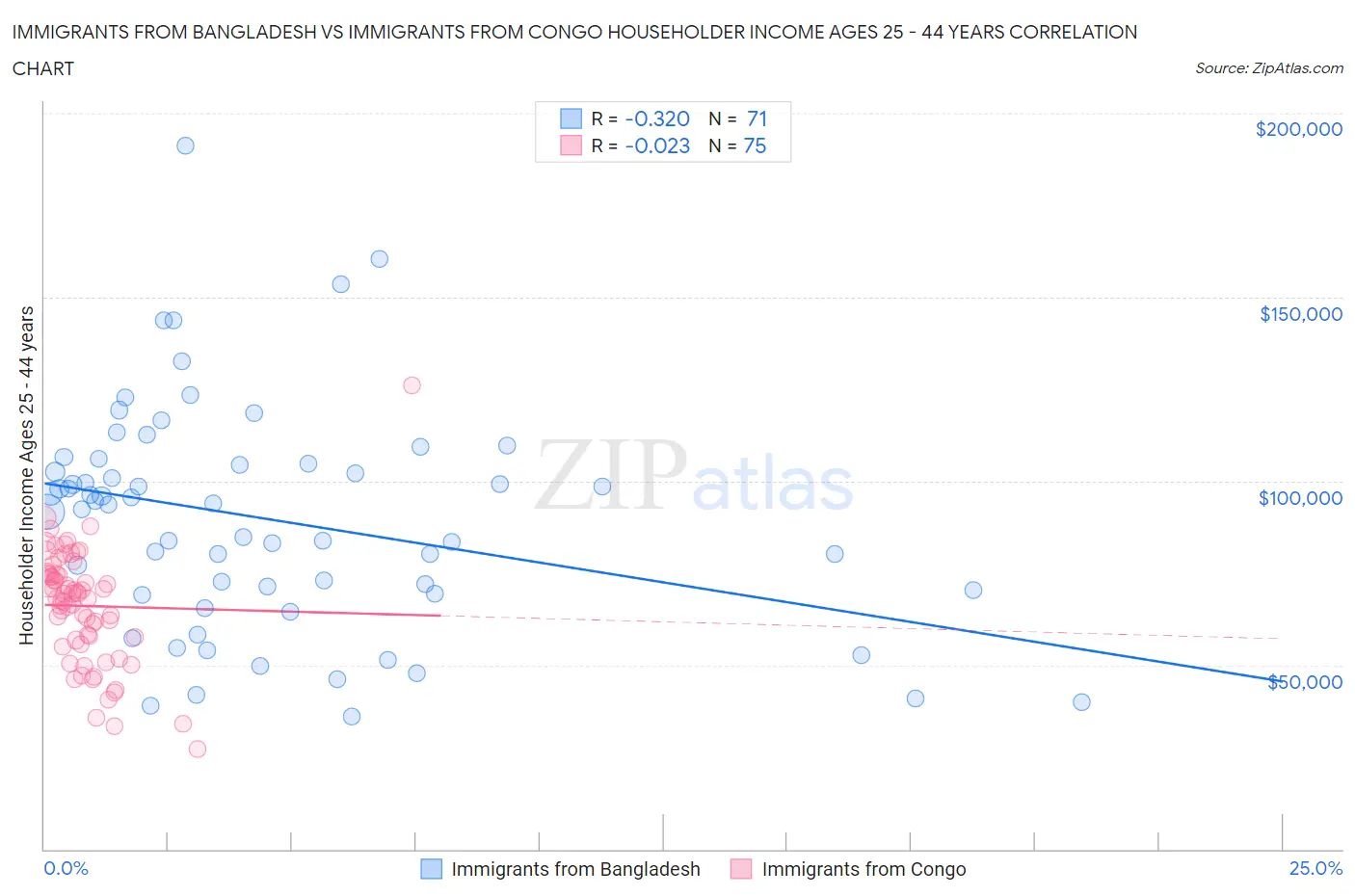 Immigrants from Bangladesh vs Immigrants from Congo Householder Income Ages 25 - 44 years