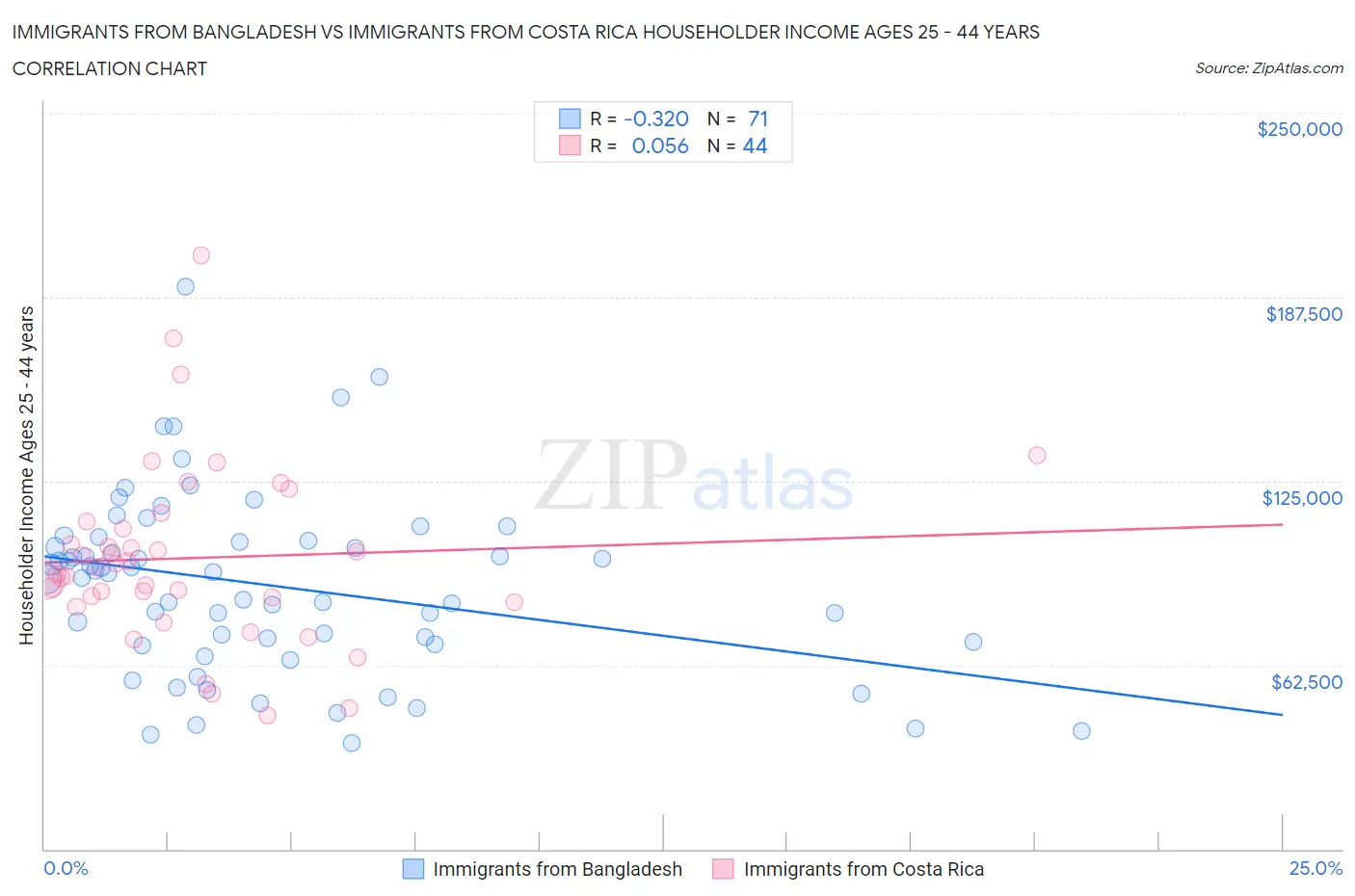 Immigrants from Bangladesh vs Immigrants from Costa Rica Householder Income Ages 25 - 44 years