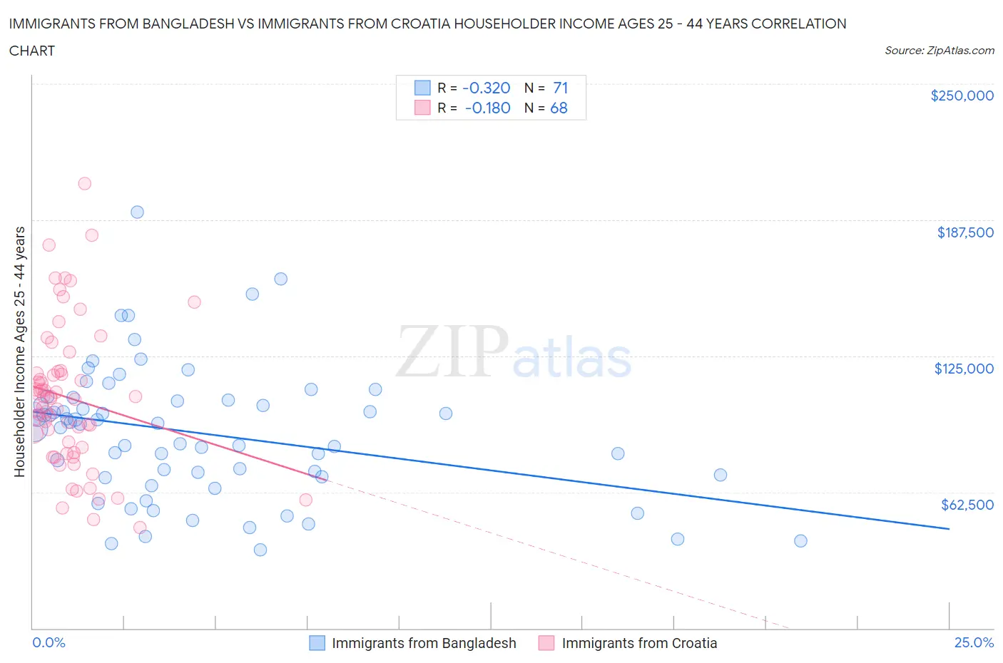 Immigrants from Bangladesh vs Immigrants from Croatia Householder Income Ages 25 - 44 years