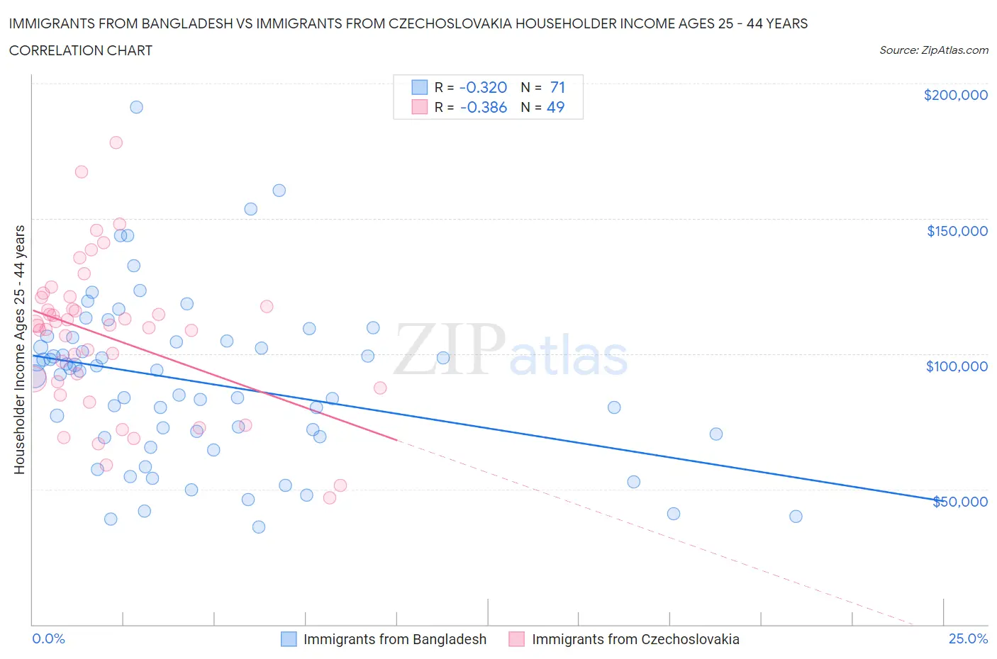 Immigrants from Bangladesh vs Immigrants from Czechoslovakia Householder Income Ages 25 - 44 years