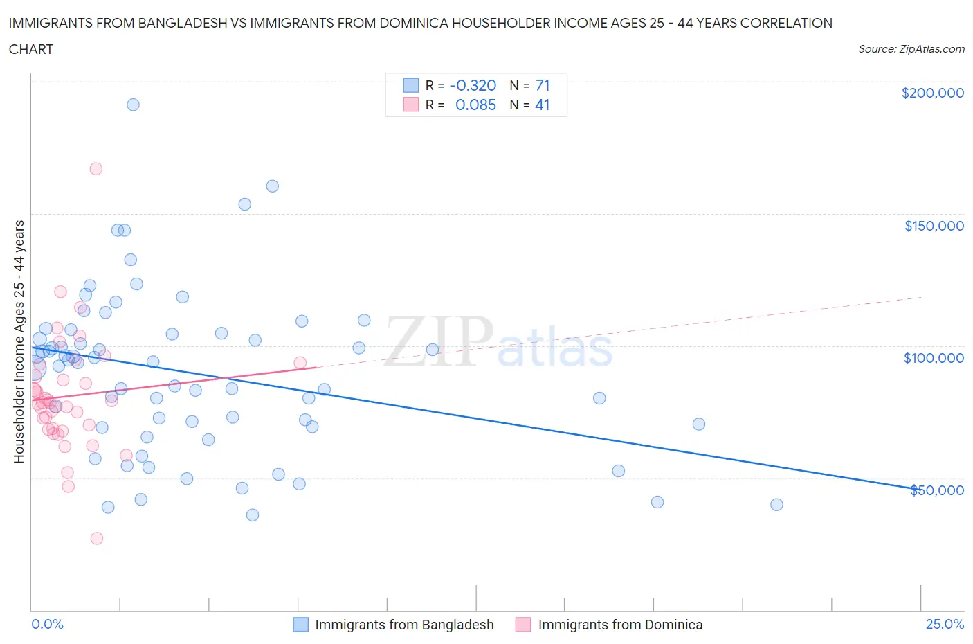 Immigrants from Bangladesh vs Immigrants from Dominica Householder Income Ages 25 - 44 years