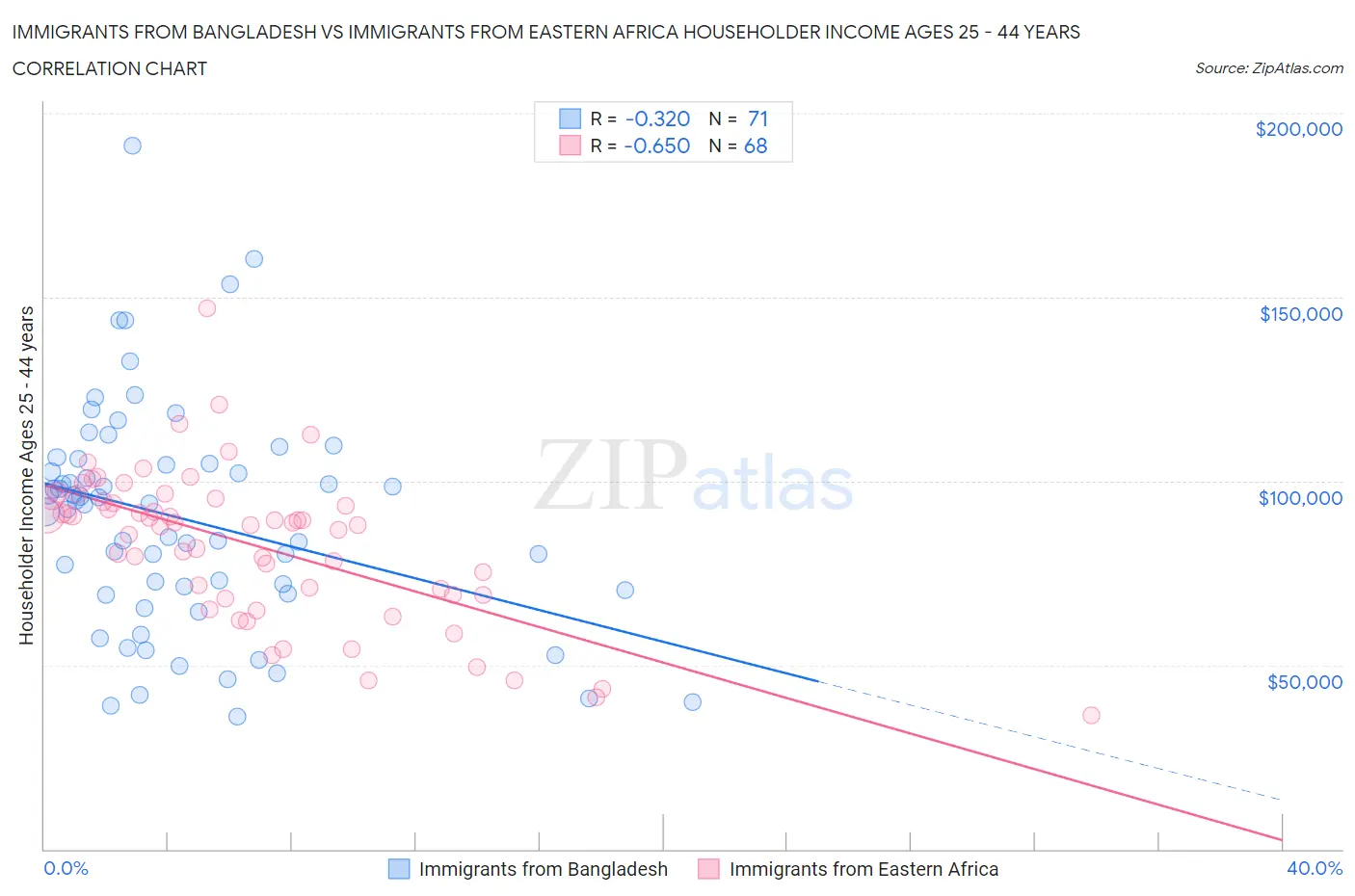 Immigrants from Bangladesh vs Immigrants from Eastern Africa Householder Income Ages 25 - 44 years