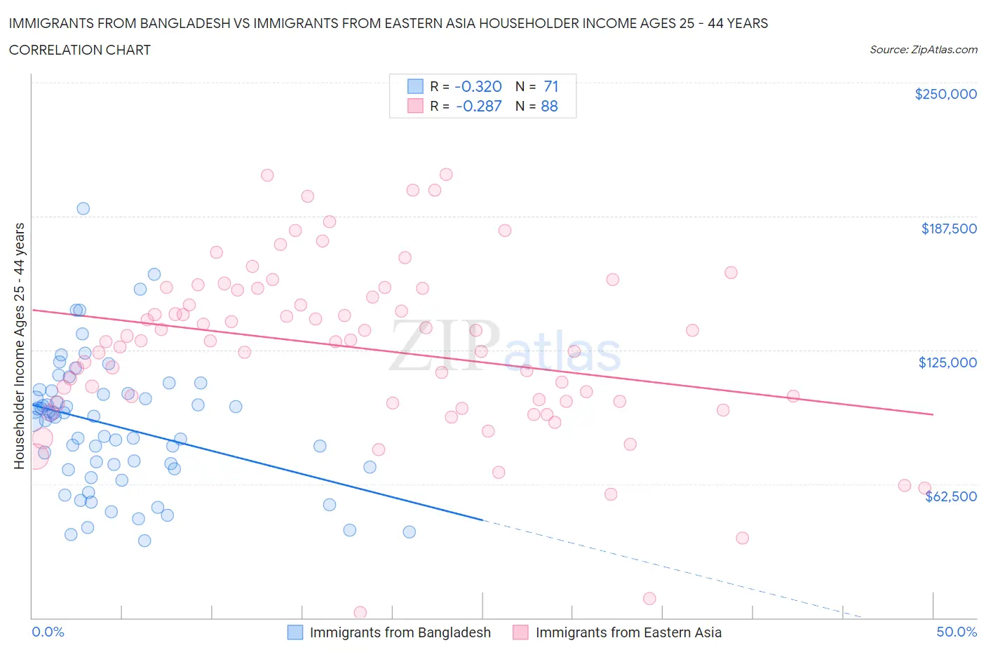 Immigrants from Bangladesh vs Immigrants from Eastern Asia Householder Income Ages 25 - 44 years