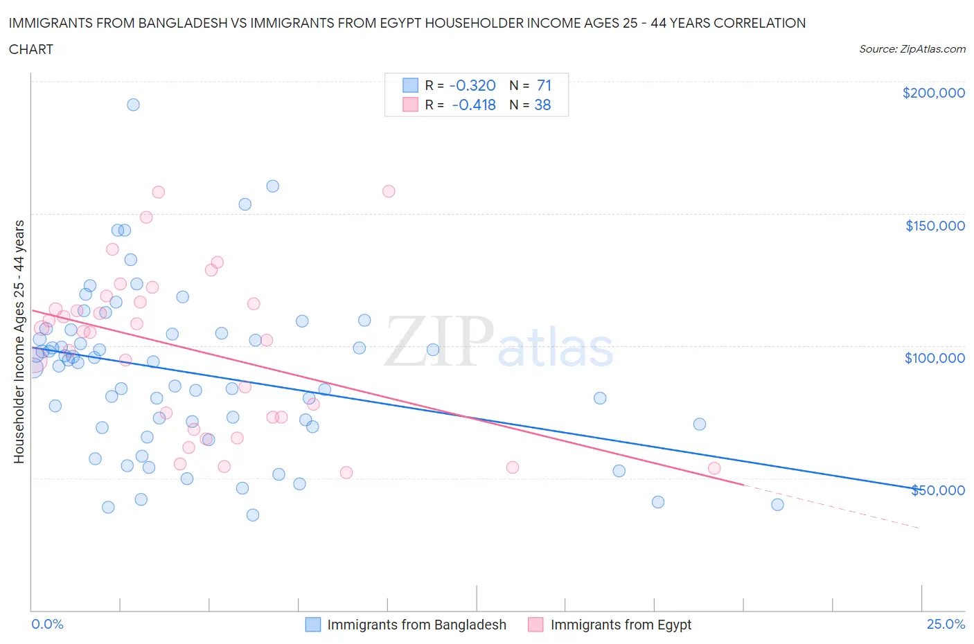 Immigrants from Bangladesh vs Immigrants from Egypt Householder Income Ages 25 - 44 years