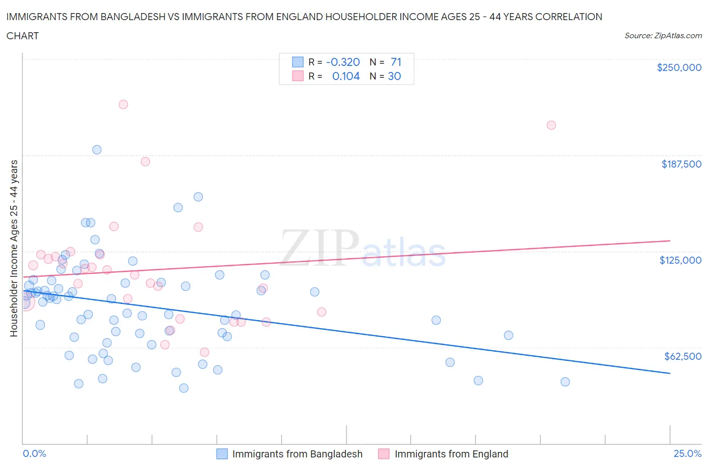 Immigrants from Bangladesh vs Immigrants from England Householder Income Ages 25 - 44 years