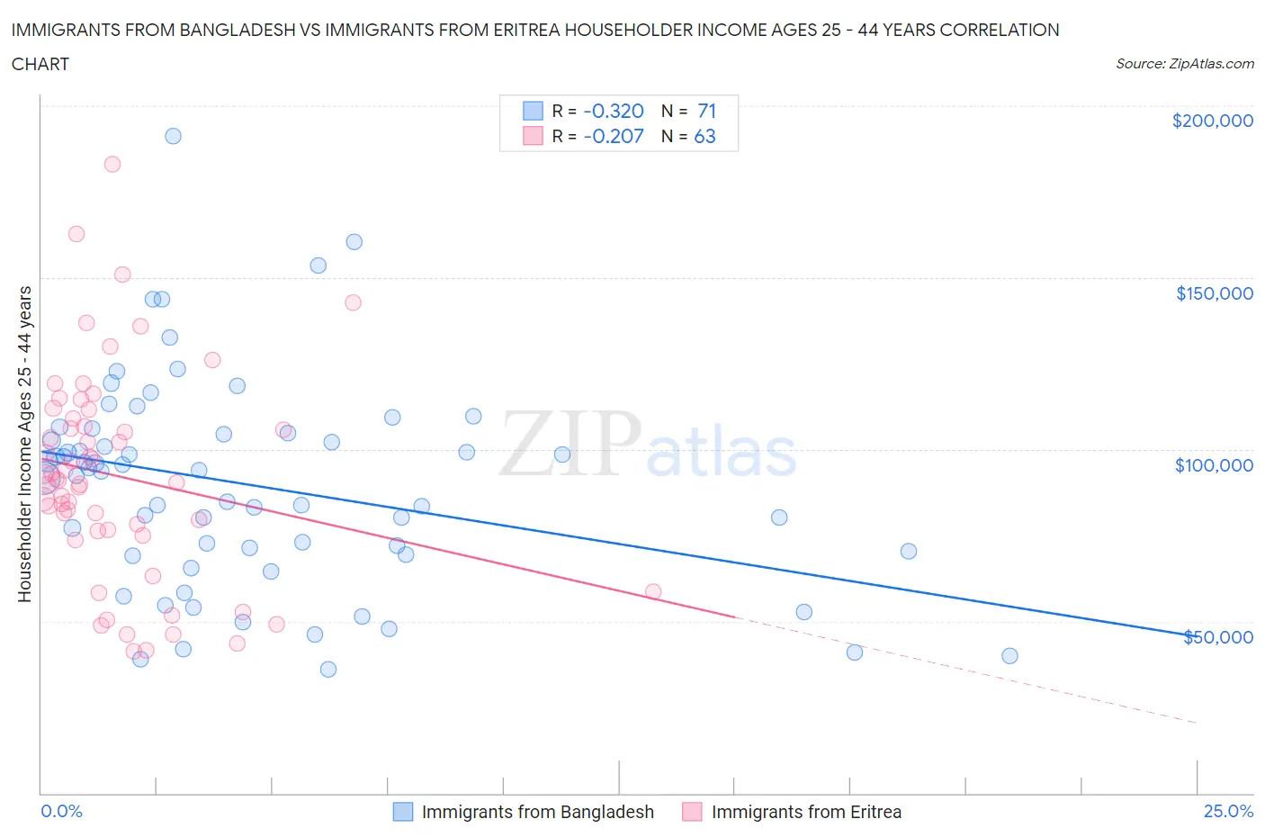 Immigrants from Bangladesh vs Immigrants from Eritrea Householder Income Ages 25 - 44 years