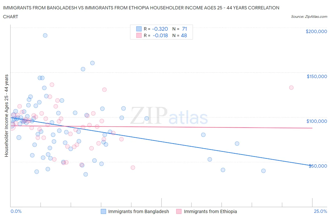 Immigrants from Bangladesh vs Immigrants from Ethiopia Householder Income Ages 25 - 44 years