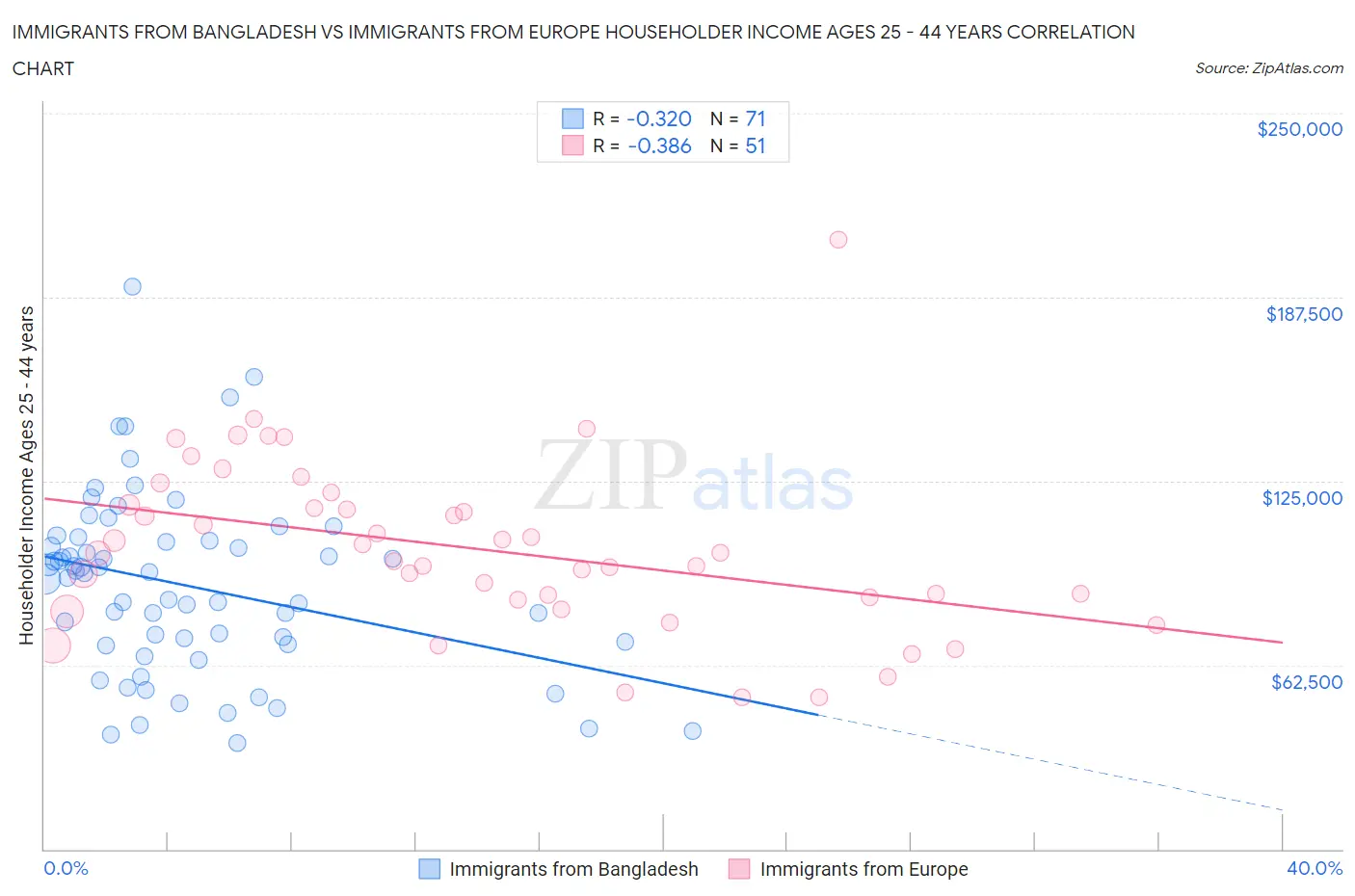 Immigrants from Bangladesh vs Immigrants from Europe Householder Income Ages 25 - 44 years