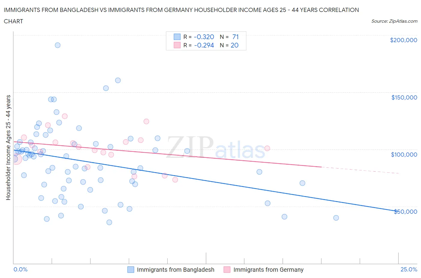 Immigrants from Bangladesh vs Immigrants from Germany Householder Income Ages 25 - 44 years