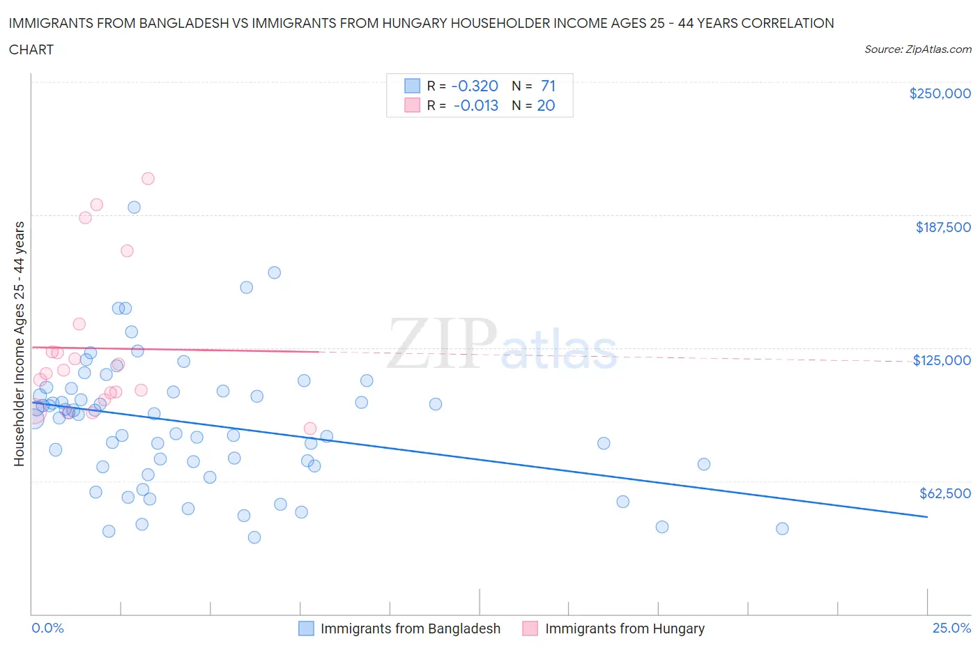 Immigrants from Bangladesh vs Immigrants from Hungary Householder Income Ages 25 - 44 years