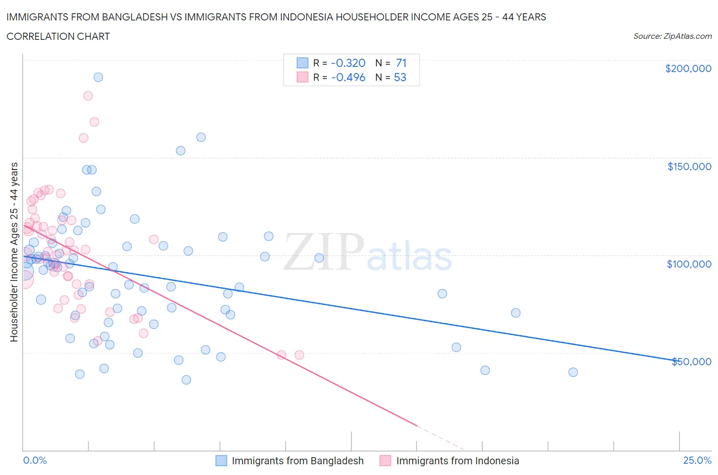 Immigrants from Bangladesh vs Immigrants from Indonesia Householder Income Ages 25 - 44 years