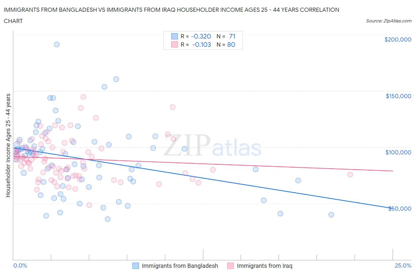 Immigrants from Bangladesh vs Immigrants from Iraq Householder Income Ages 25 - 44 years