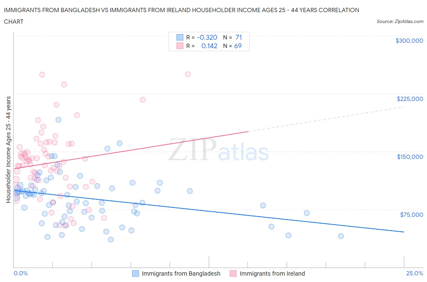 Immigrants from Bangladesh vs Immigrants from Ireland Householder Income Ages 25 - 44 years