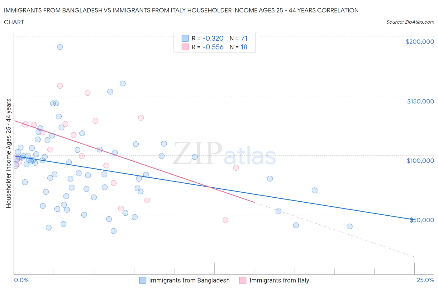 Immigrants from Bangladesh vs Immigrants from Italy Householder Income Ages 25 - 44 years