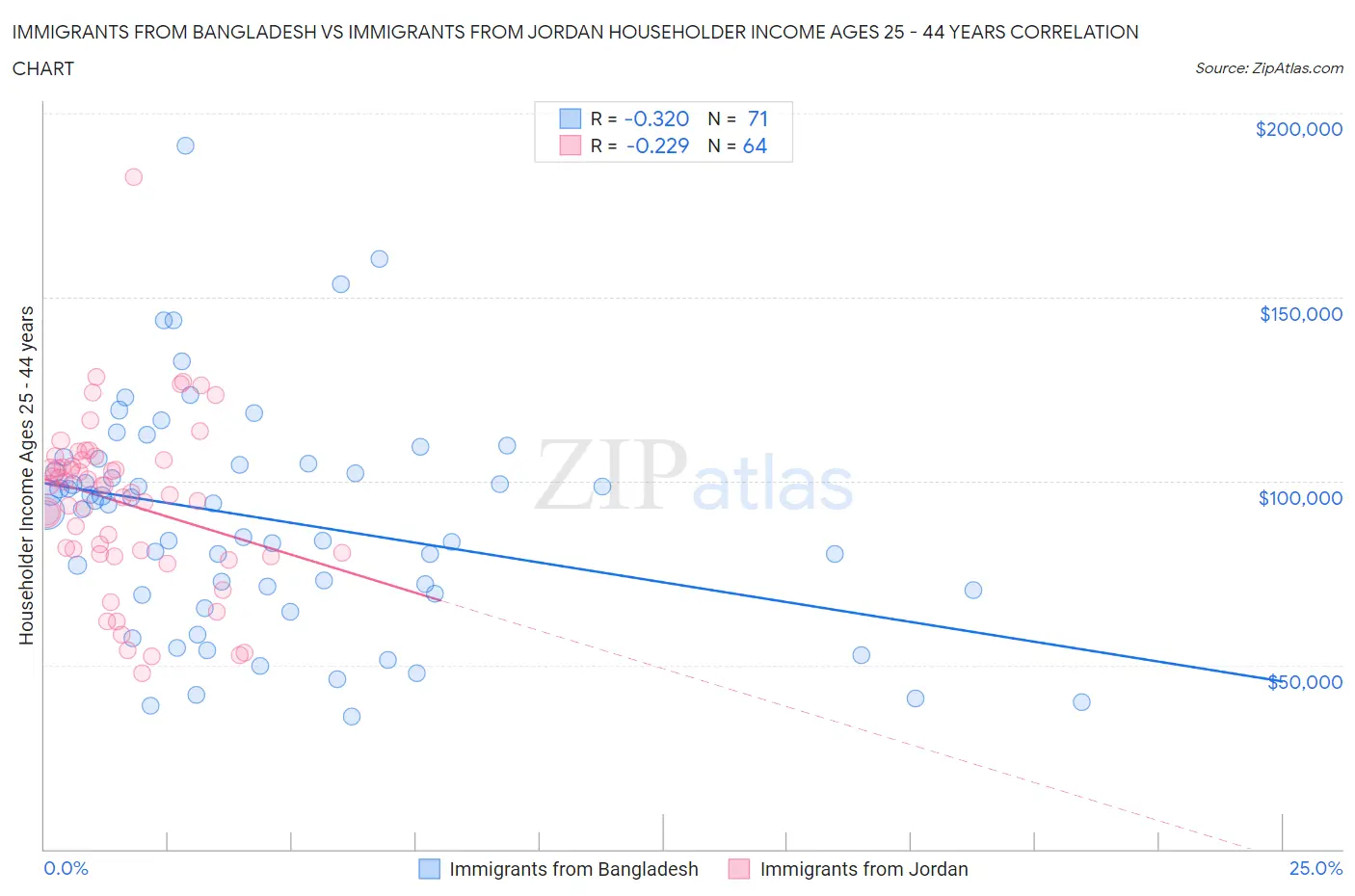 Immigrants from Bangladesh vs Immigrants from Jordan Householder Income Ages 25 - 44 years