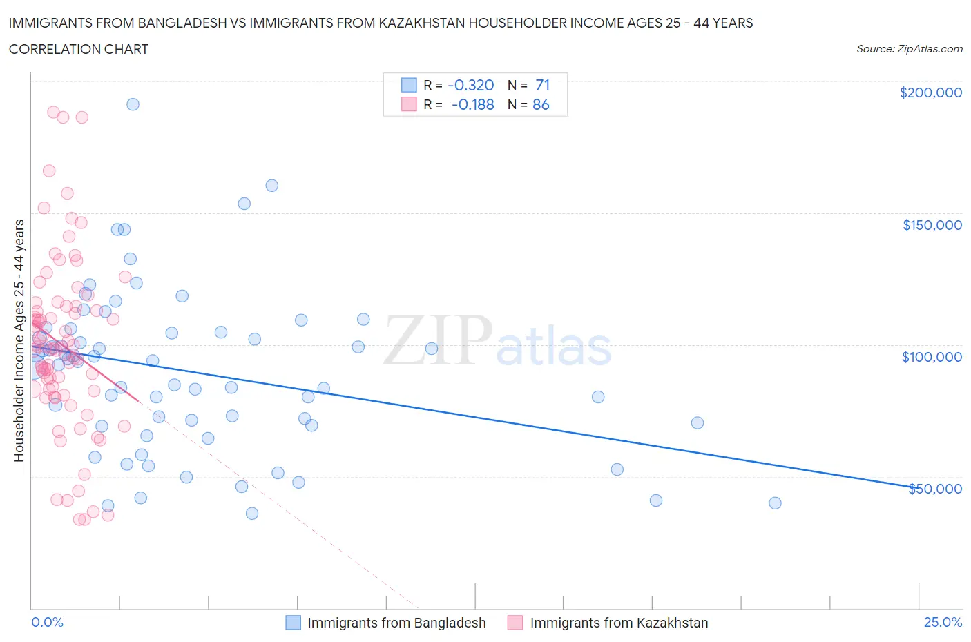 Immigrants from Bangladesh vs Immigrants from Kazakhstan Householder Income Ages 25 - 44 years