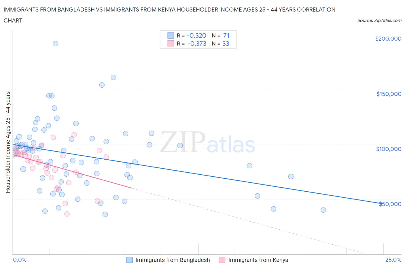 Immigrants from Bangladesh vs Immigrants from Kenya Householder Income Ages 25 - 44 years