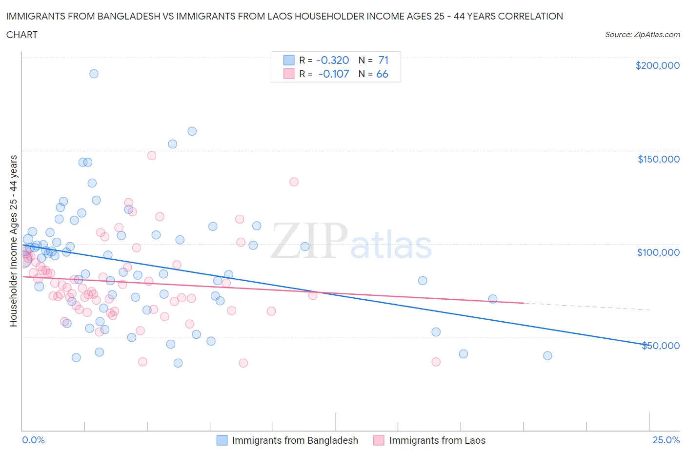 Immigrants from Bangladesh vs Immigrants from Laos Householder Income Ages 25 - 44 years
