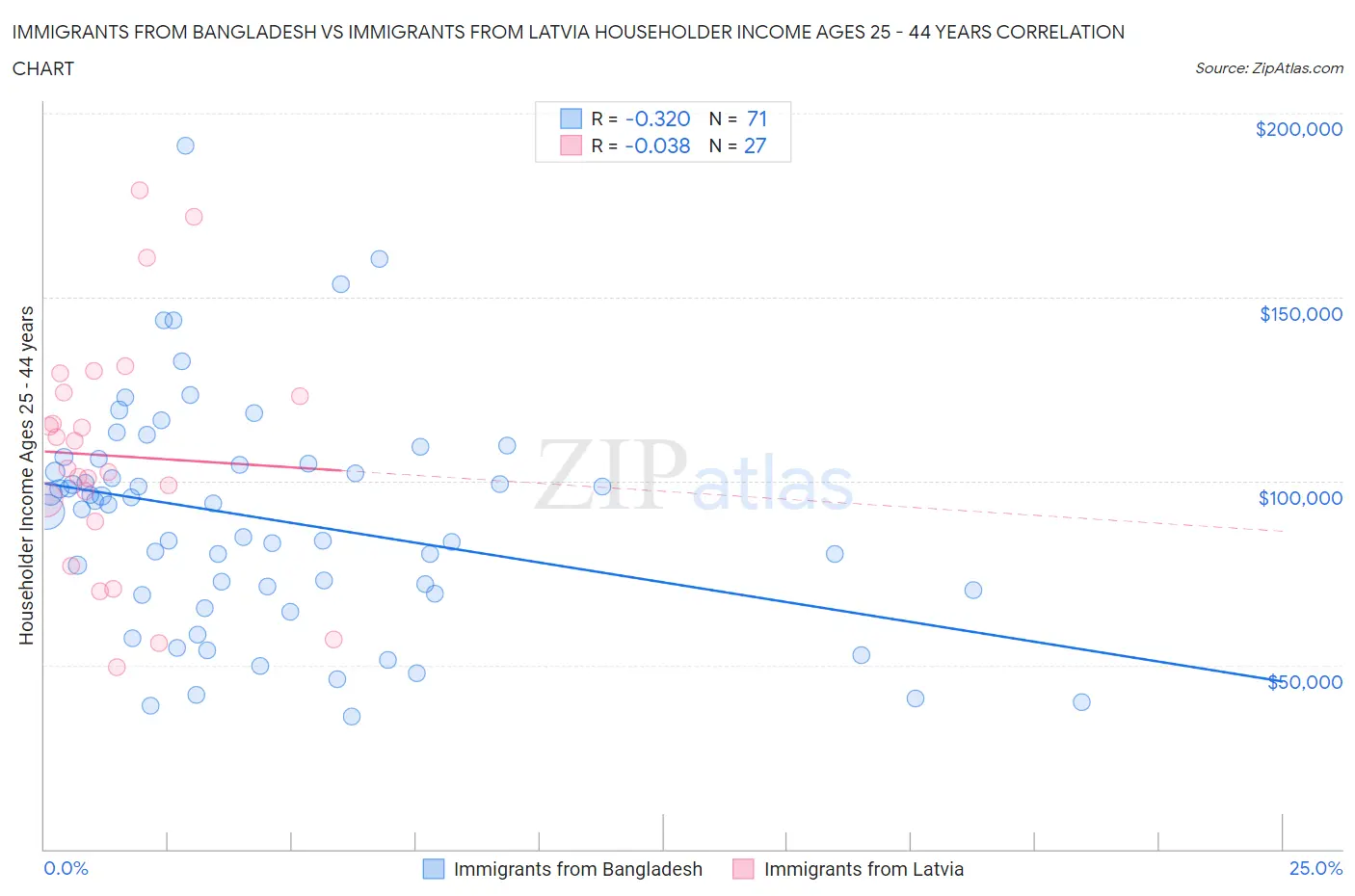 Immigrants from Bangladesh vs Immigrants from Latvia Householder Income Ages 25 - 44 years