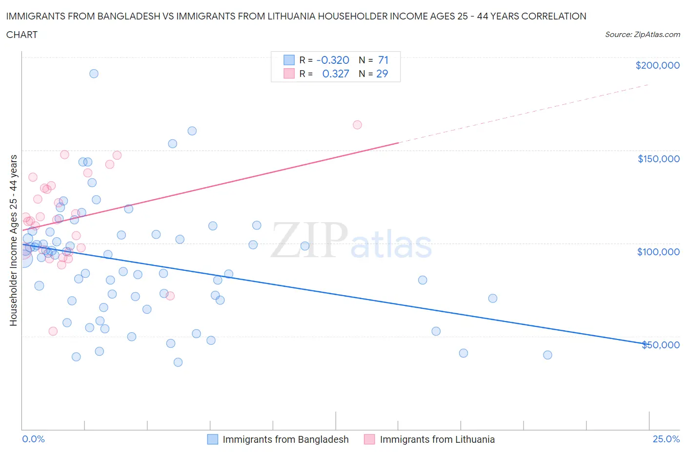 Immigrants from Bangladesh vs Immigrants from Lithuania Householder Income Ages 25 - 44 years