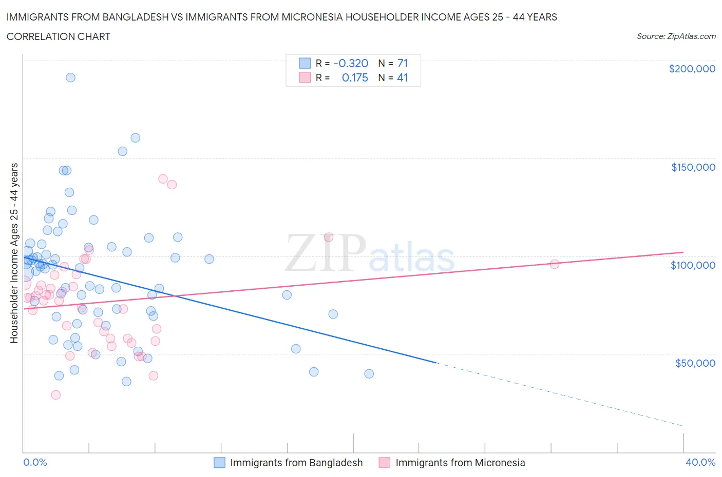 Immigrants from Bangladesh vs Immigrants from Micronesia Householder Income Ages 25 - 44 years