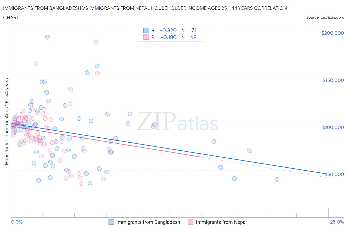 Immigrants from Bangladesh vs Immigrants from Nepal Householder Income Ages 25 - 44 years