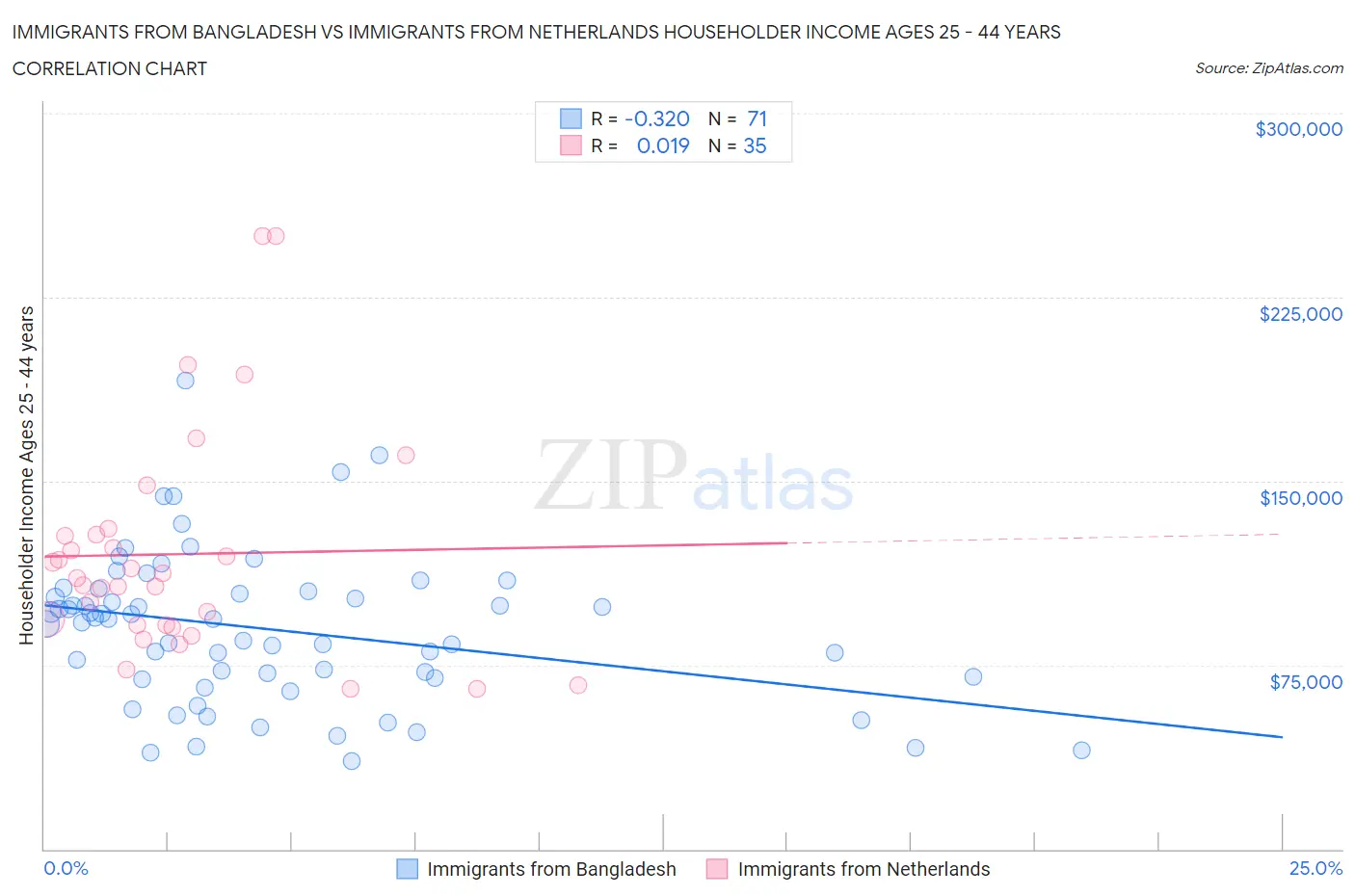 Immigrants from Bangladesh vs Immigrants from Netherlands Householder Income Ages 25 - 44 years