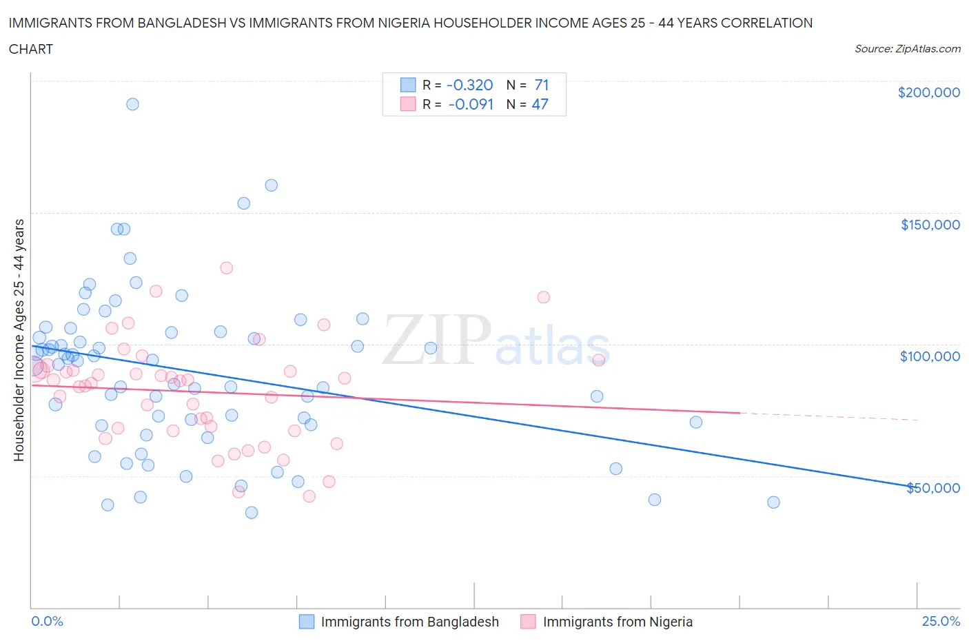 Immigrants from Bangladesh vs Immigrants from Nigeria Householder Income Ages 25 - 44 years