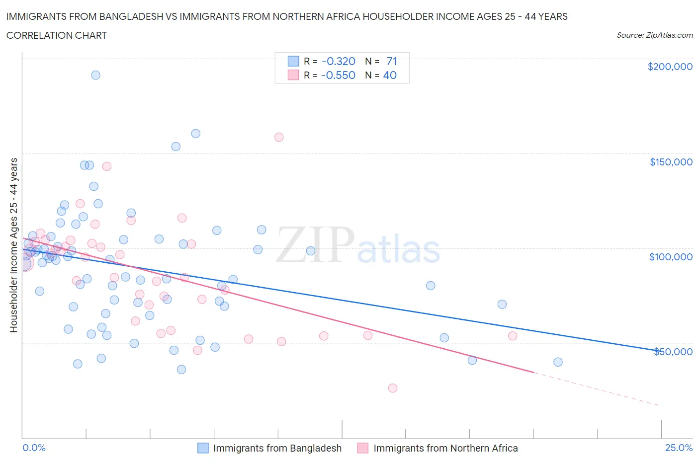 Immigrants from Bangladesh vs Immigrants from Northern Africa Householder Income Ages 25 - 44 years