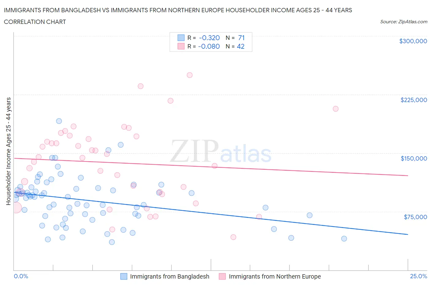 Immigrants from Bangladesh vs Immigrants from Northern Europe Householder Income Ages 25 - 44 years