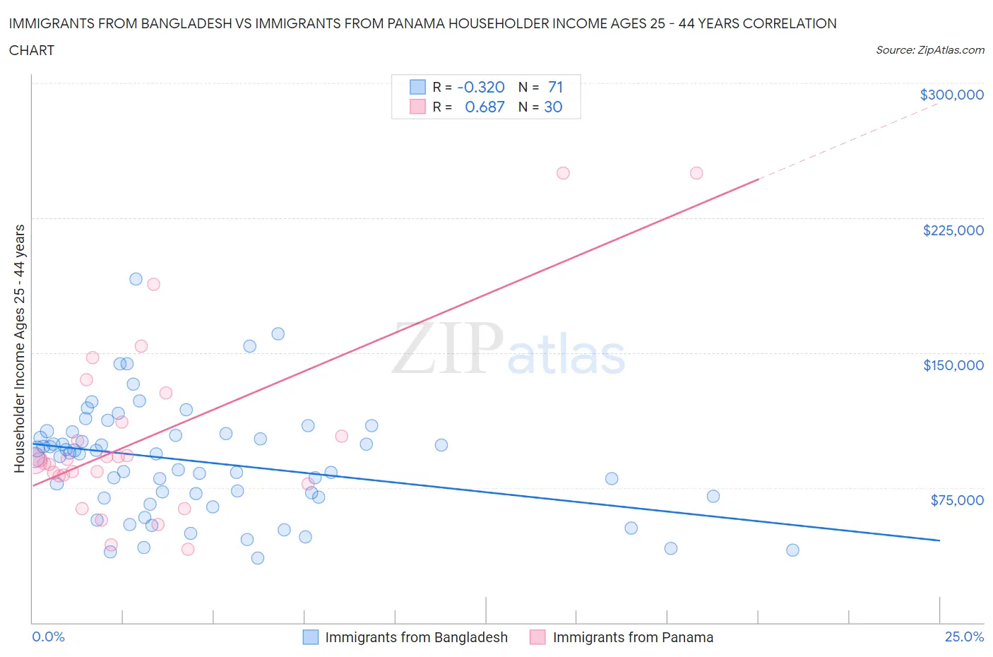 Immigrants from Bangladesh vs Immigrants from Panama Householder Income Ages 25 - 44 years