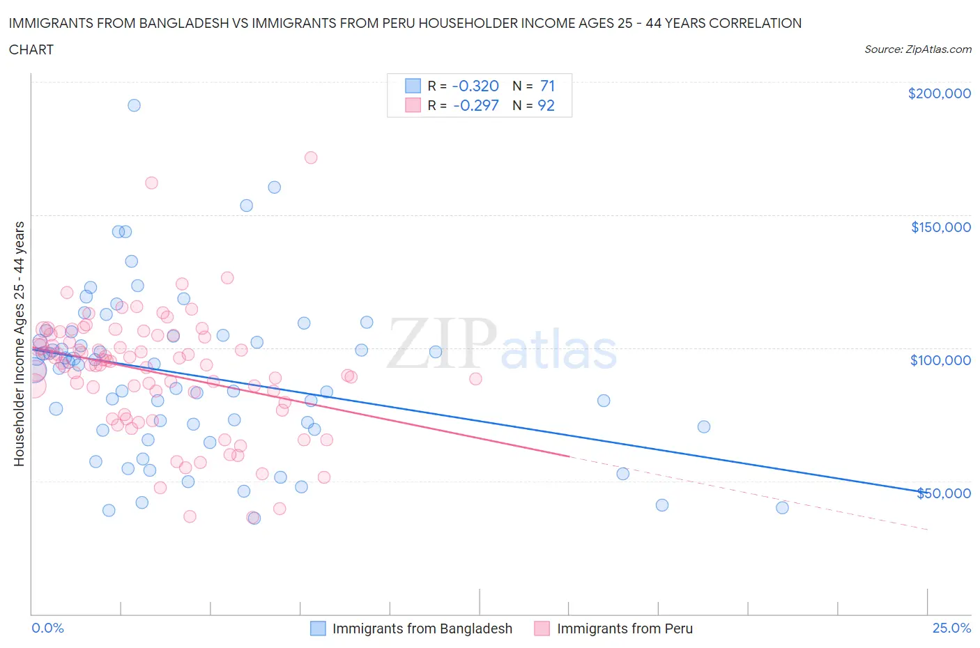 Immigrants from Bangladesh vs Immigrants from Peru Householder Income Ages 25 - 44 years